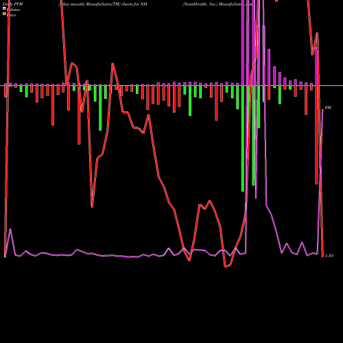 PVM Price Volume Measure charts NantHealth, Inc. NH share NASDAQ Stock Exchange 