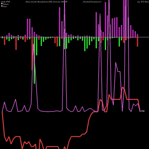 PVM Price Volume Measure charts Newhold Investment Corp. WT NHICW share NASDAQ Stock Exchange 