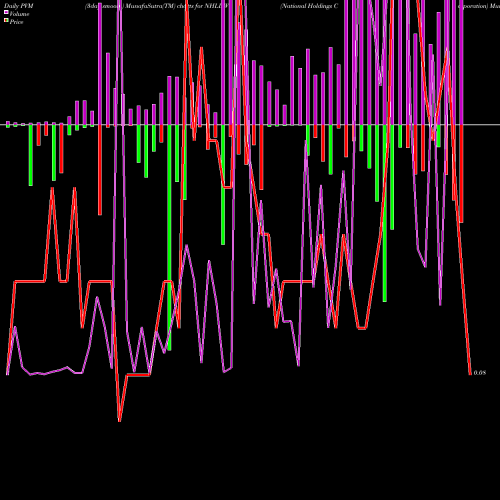 PVM Price Volume Measure charts National Holdings Corporation NHLDW share NASDAQ Stock Exchange 