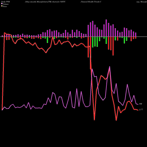 PVM Price Volume Measure charts Natural Health Trends Corp. NHTC share NASDAQ Stock Exchange 