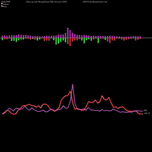 PVM Price Volume Measure charts NICE Ltd NICE share NASDAQ Stock Exchange 