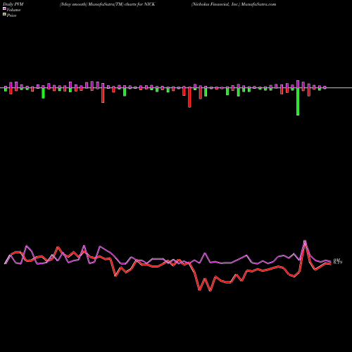 PVM Price Volume Measure charts Nicholas Financial, Inc. NICK share NASDAQ Stock Exchange 