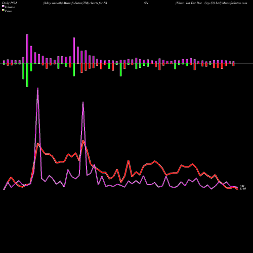 PVM Price Volume Measure charts Nisun Int Ent Dev Grp CO Ltd NISN share NASDAQ Stock Exchange 