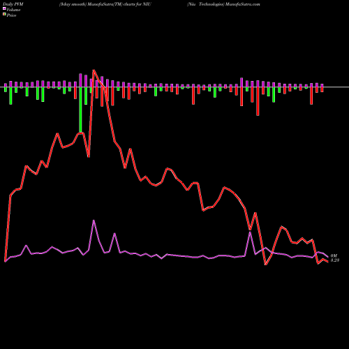 PVM Price Volume Measure charts Niu Technologies NIU share NASDAQ Stock Exchange 