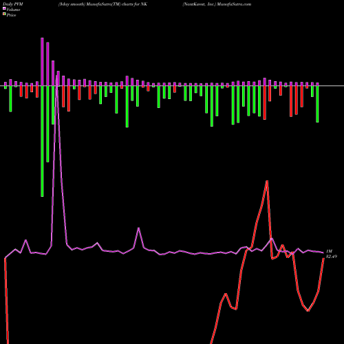 PVM Price Volume Measure charts NantKwest, Inc. NK share NASDAQ Stock Exchange 