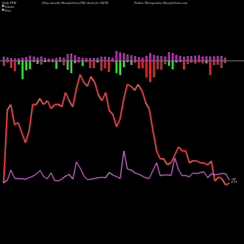 PVM Price Volume Measure charts Nektar Therapeutics NKTR share NASDAQ Stock Exchange 