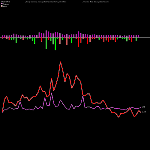 PVM Price Volume Measure charts Nkarta Inc NKTX share NASDAQ Stock Exchange 