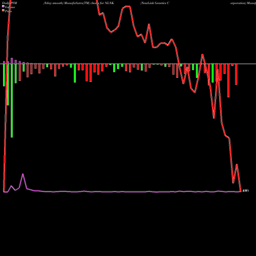 PVM Price Volume Measure charts NewLink Genetics Corporation NLNK share NASDAQ Stock Exchange 