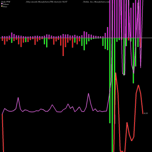 PVM Price Volume Measure charts Netlist, Inc. NLST share NASDAQ Stock Exchange 
