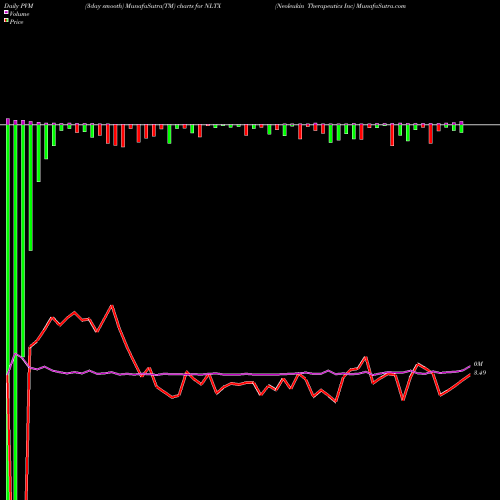 PVM Price Volume Measure charts Neoleukin Therapeutics Inc NLTX share NASDAQ Stock Exchange 