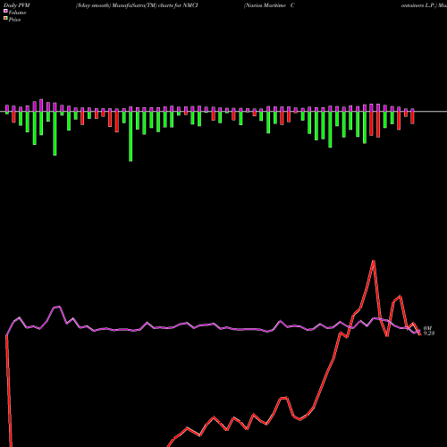 PVM Price Volume Measure charts Navios Maritime Containers L.P. NMCI share NASDAQ Stock Exchange 