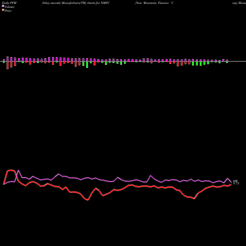 PVM Price Volume Measure charts New Mountain Finance Corp NMFC share NASDAQ Stock Exchange 