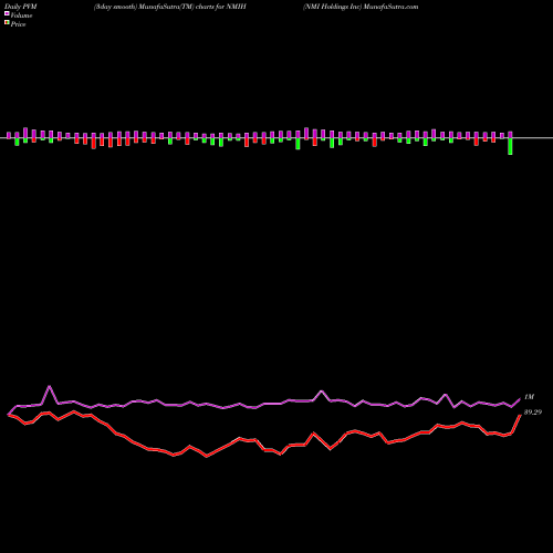 PVM Price Volume Measure charts NMI Holdings Inc NMIH share NASDAQ Stock Exchange 