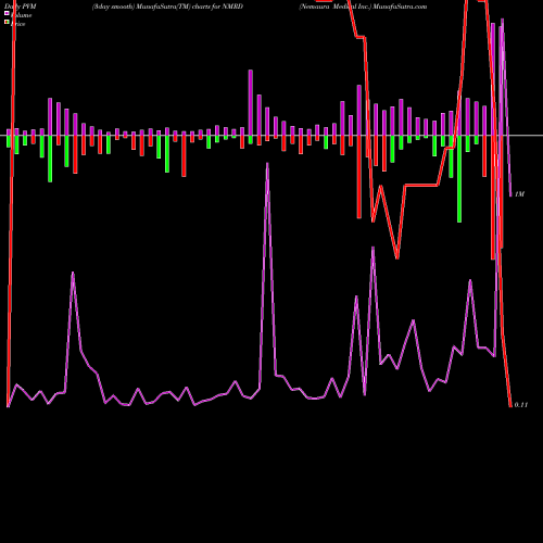 PVM Price Volume Measure charts Nemaura Medical Inc. NMRD share NASDAQ Stock Exchange 