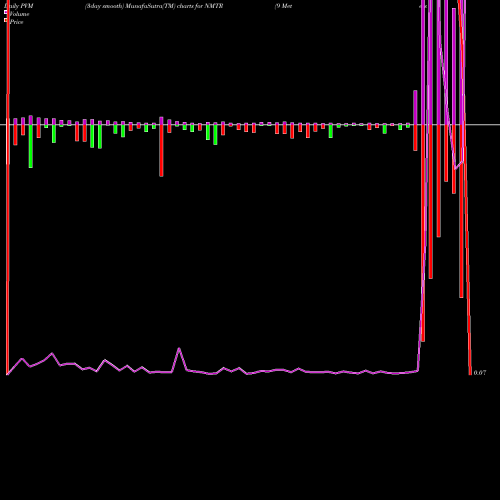PVM Price Volume Measure charts 9 Meters Biopharma Inc NMTR share NASDAQ Stock Exchange 