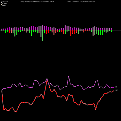PVM Price Volume Measure charts Nano Dimension Ltd. NNDM share NASDAQ Stock Exchange 