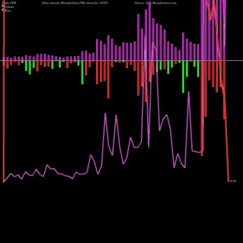 PVM Price Volume Measure charts Novan, Inc. NOVN share NASDAQ Stock Exchange 