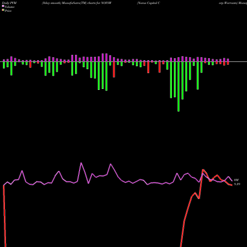 PVM Price Volume Measure charts Novus Capital Corp Warrants NOVSW share NASDAQ Stock Exchange 
