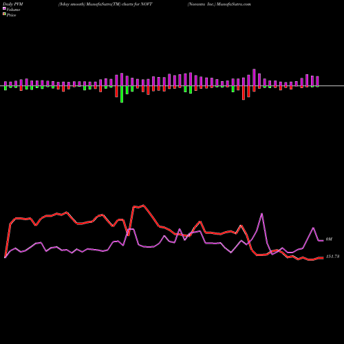 PVM Price Volume Measure charts Novanta Inc. NOVT share NASDAQ Stock Exchange 