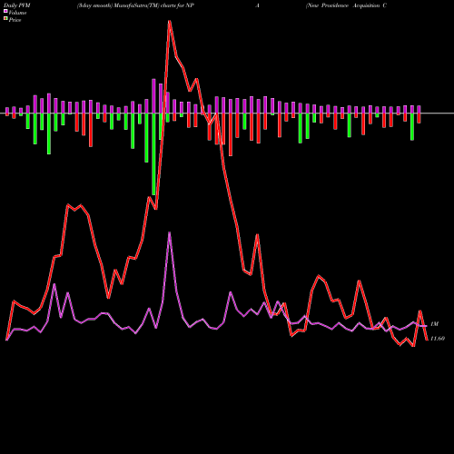 PVM Price Volume Measure charts New Providence Acquisition Corp Cl A NPA share NASDAQ Stock Exchange 