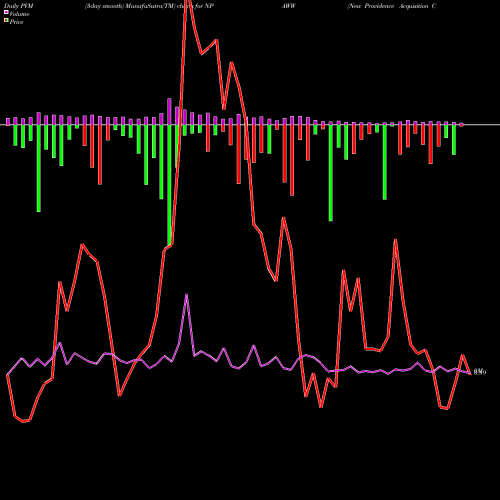 PVM Price Volume Measure charts New Providence Acquisition Corp WT NPAWW share NASDAQ Stock Exchange 