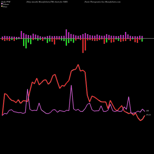 PVM Price Volume Measure charts Nurix Therapeutics Inc NRIX share NASDAQ Stock Exchange 