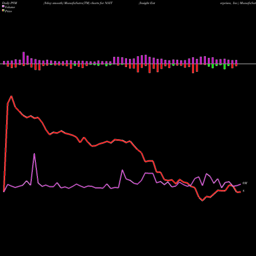 PVM Price Volume Measure charts Insight Enterprises, Inc. NSIT share NASDAQ Stock Exchange 