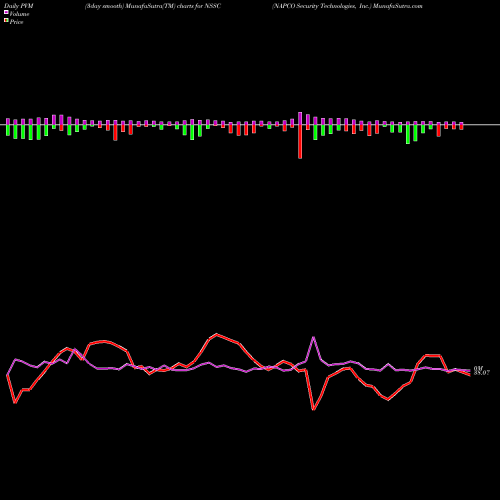 PVM Price Volume Measure charts NAPCO Security Technologies, Inc. NSSC share NASDAQ Stock Exchange 