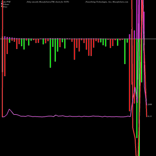 PVM Price Volume Measure charts NanoString Technologies, Inc. NSTG share NASDAQ Stock Exchange 