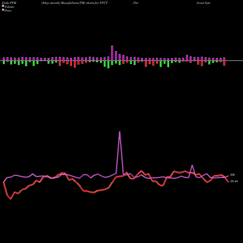 PVM Price Volume Measure charts NetScout Systems, Inc. NTCT share NASDAQ Stock Exchange 