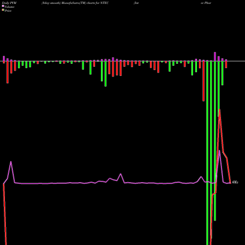 PVM Price Volume Measure charts Intec Pharma Ltd. NTEC share NASDAQ Stock Exchange 
