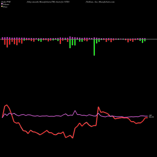 PVM Price Volume Measure charts NetEase, Inc. NTES share NASDAQ Stock Exchange 