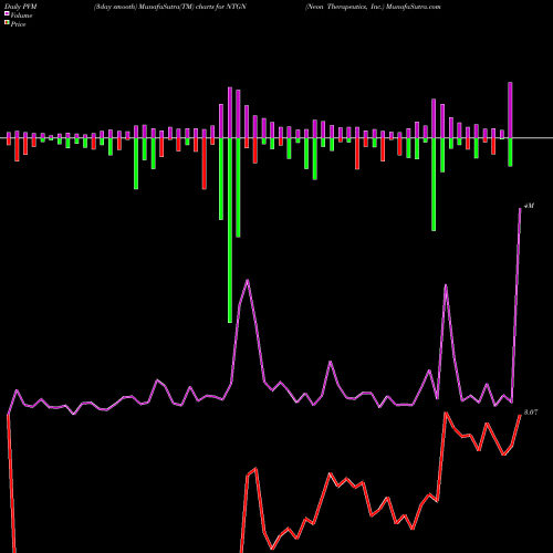 PVM Price Volume Measure charts Neon Therapeutics, Inc. NTGN share NASDAQ Stock Exchange 