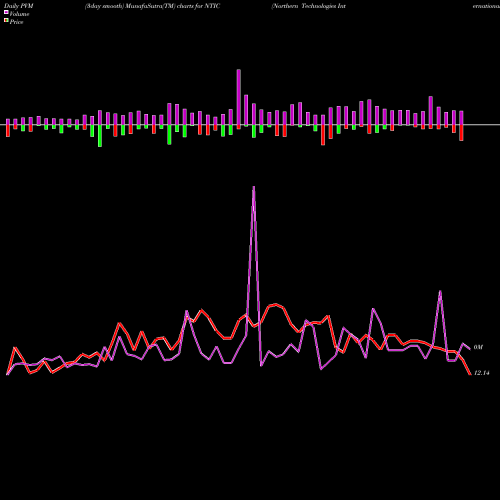 PVM Price Volume Measure charts Northern Technologies International Corporation NTIC share NASDAQ Stock Exchange 