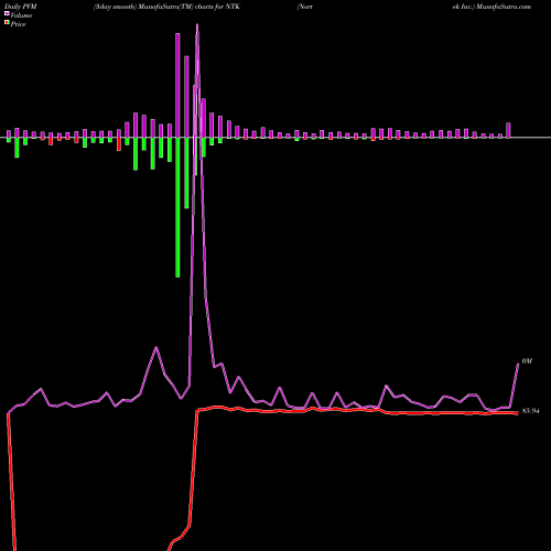 PVM Price Volume Measure charts Nortek Inc. NTK share NASDAQ Stock Exchange 