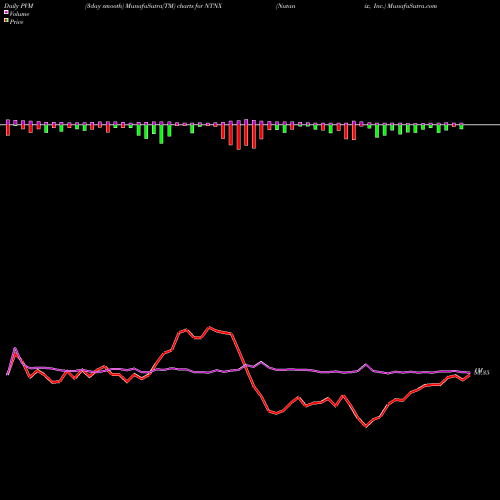 PVM Price Volume Measure charts Nutanix, Inc. NTNX share NASDAQ Stock Exchange 
