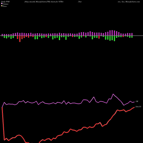 PVM Price Volume Measure charts Natera, Inc. NTRA share NASDAQ Stock Exchange 