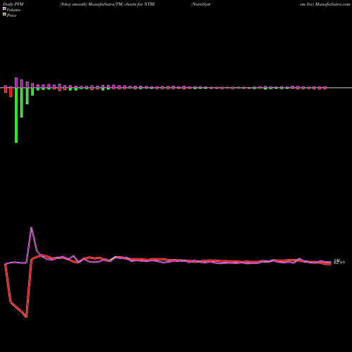 PVM Price Volume Measure charts NutriSystem Inc NTRI share NASDAQ Stock Exchange 