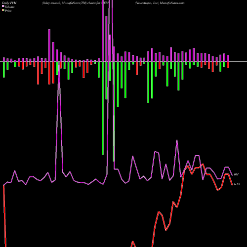 PVM Price Volume Measure charts Neurotrope, Inc. NTRP share NASDAQ Stock Exchange 