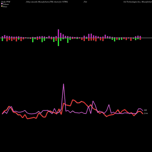 PVM Price Volume Measure charts NetSol Technologies Inc. NTWK share NASDAQ Stock Exchange 