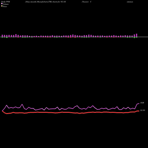 PVM Price Volume Measure charts Nuance Communications, Inc. NUAN share NASDAQ Stock Exchange 
