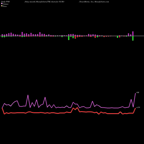 PVM Price Volume Measure charts NeuroMetrix, Inc. NURO share NASDAQ Stock Exchange 