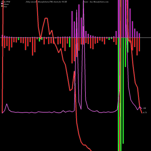PVM Price Volume Measure charts Nuzee Inc NUZE share NASDAQ Stock Exchange 