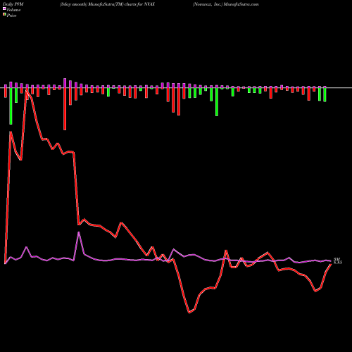 PVM Price Volume Measure charts Novavax, Inc. NVAX share NASDAQ Stock Exchange 