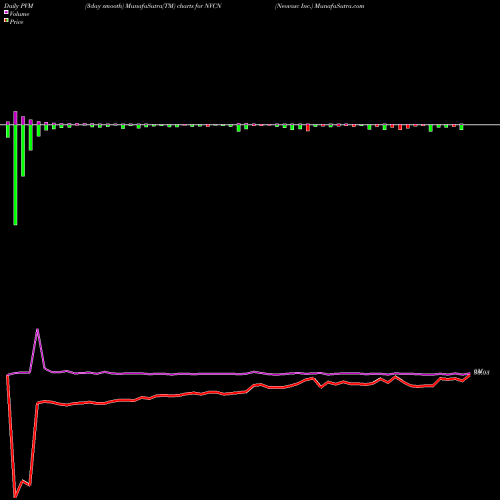 PVM Price Volume Measure charts Neovasc Inc. NVCN share NASDAQ Stock Exchange 
