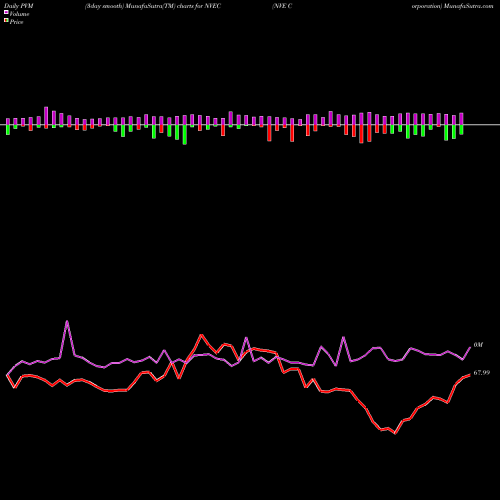 PVM Price Volume Measure charts NVE Corporation NVEC share NASDAQ Stock Exchange 