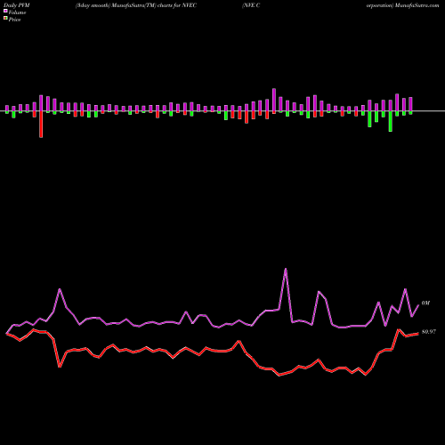 PVM Price Volume Measure charts NVE Corporation NVEC share NASDAQ Stock Exchange 