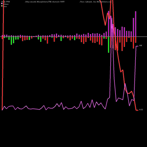 PVM Price Volume Measure charts Nova Lifestyle, Inc NVFY share NASDAQ Stock Exchange 