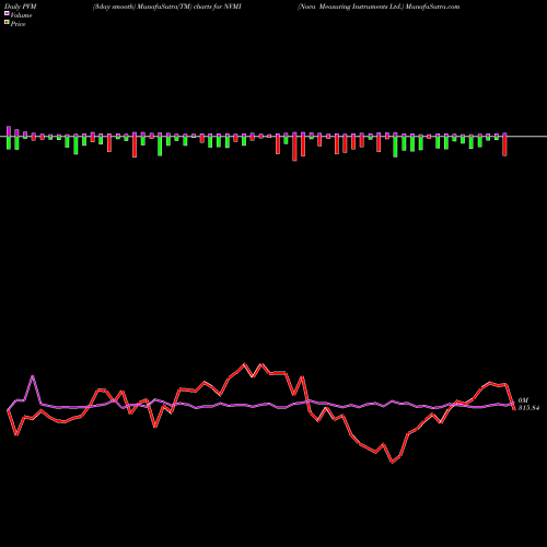 PVM Price Volume Measure charts Nova Measuring Instruments Ltd. NVMI share NASDAQ Stock Exchange 