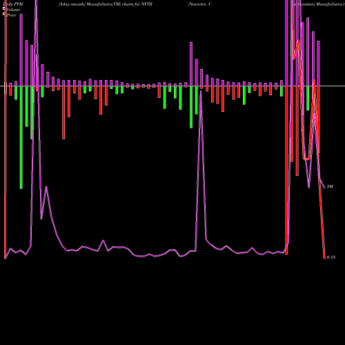 PVM Price Volume Measure charts Nuvectra Corporation NVTR share NASDAQ Stock Exchange 